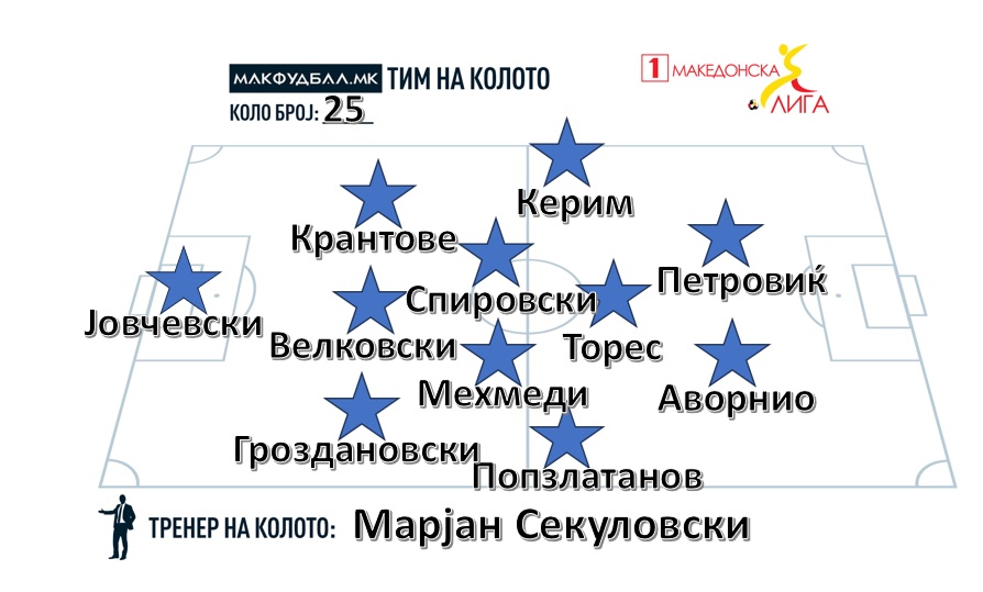 МАКФУДБАЛ ТИМ НА КОЛОТО ВО ПРВАТА ЛИГА