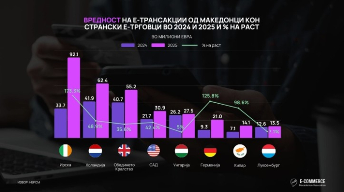 Анализа: Македонците лани направиле 12,4 милиони онлајн-трансакции и потрошиле 427,8 милиони евра