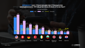 Од кои земји најмногу се купува од домашните е-трговци?