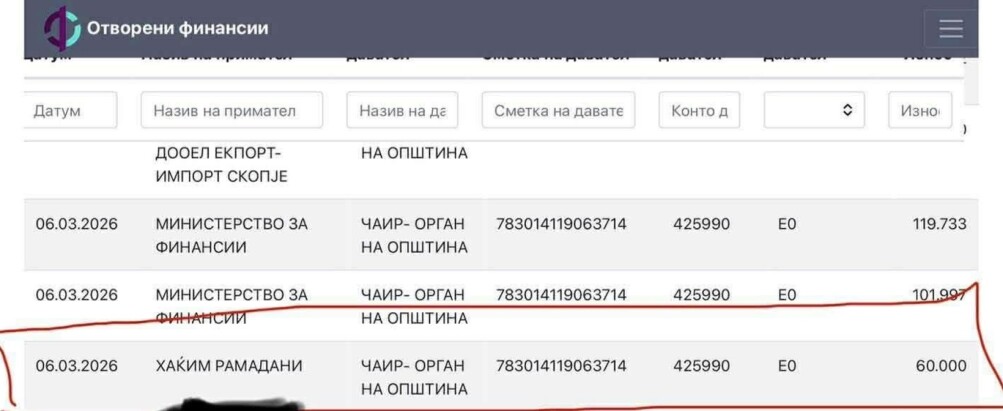 ДУИ бара итна оставка од Меџити: Од буџетот на Чаир редовно се плаќа партиски активист, а за воспитувачките пари нема