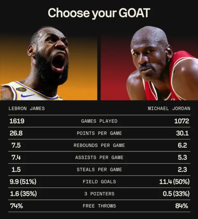 Кој е најдобриот на сите времиња, Мајкл Џордан или Леброн Џејмс? Еве што вели статистиката…(Фото)
