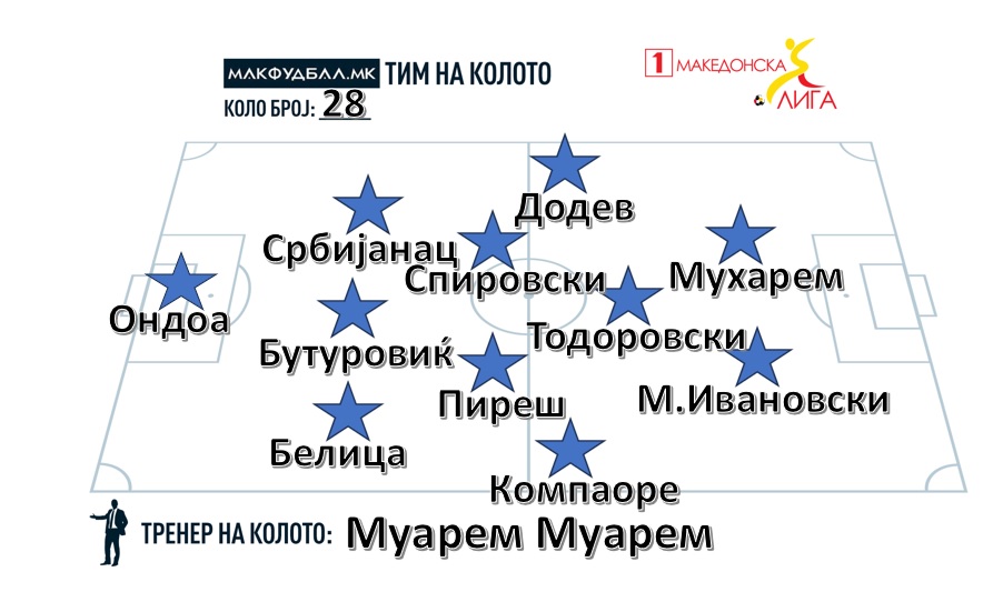 МАКФУДБАЛ ТИМ НА КОЛОТО ВО ПРВАТА ЛИГА
