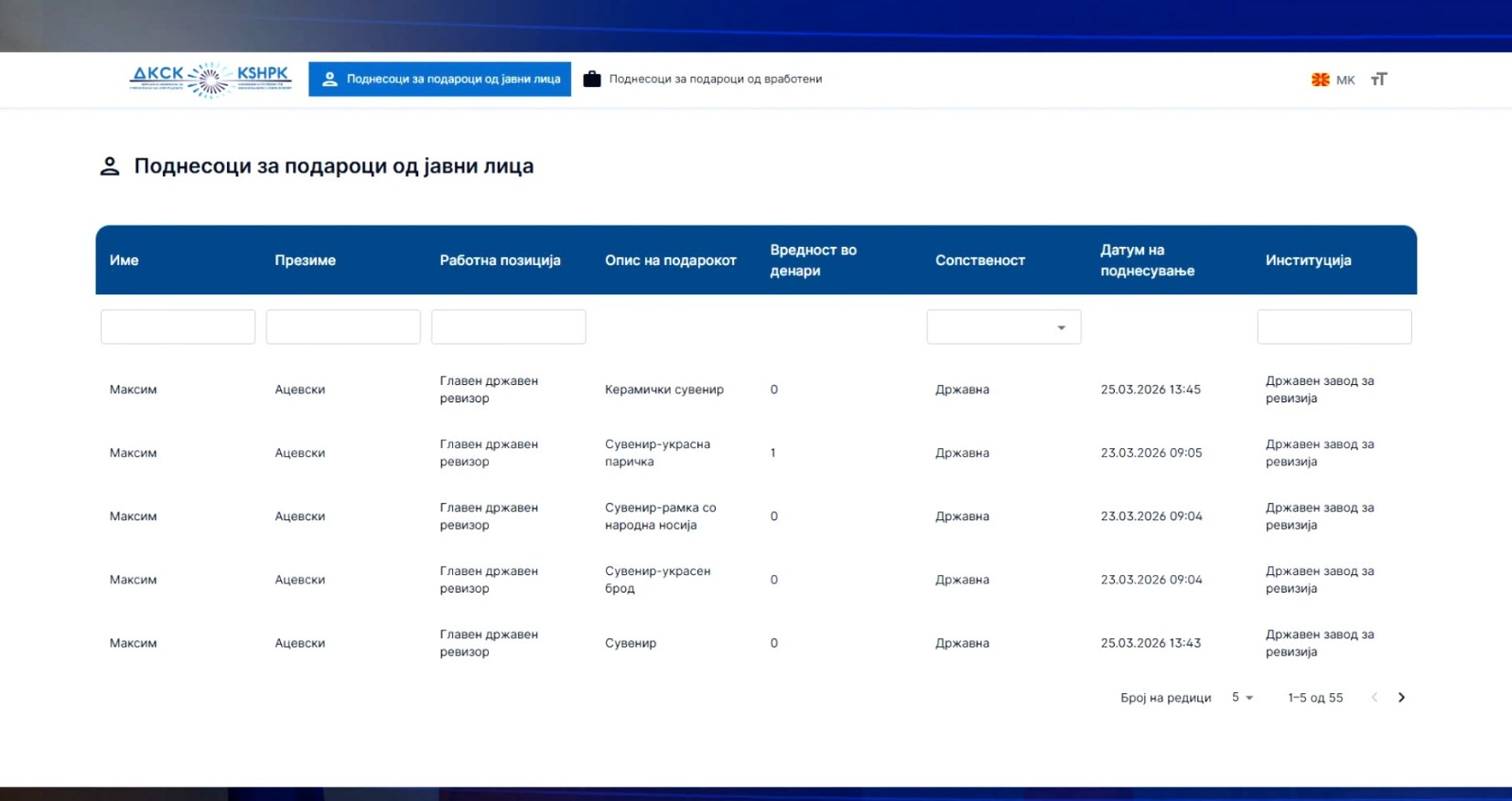Функционерите не ги пријавуваат подароците кои ги добиваат во Антикорупциска