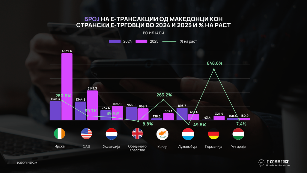Каде најмногу купуваат онлајн Македонците во странство?