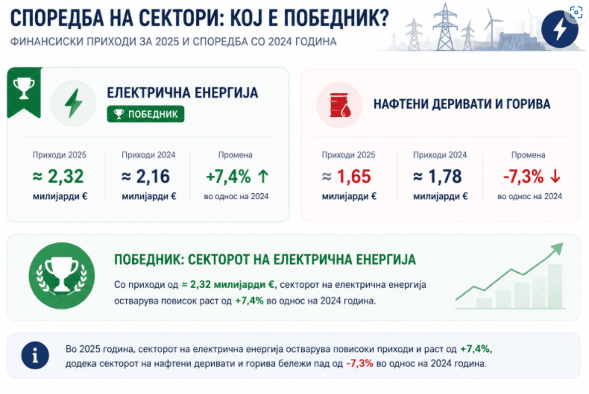 Електричната енергија ја надминува нафтата: финансиски пресврт на македонскиот енергетски пазар во 2025 година