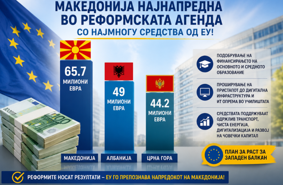Македонија лидерот во реформите: ЕУ одобри 65,7 милиони евра – најмногу во регионот