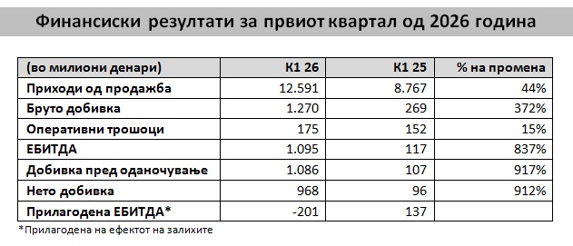 ОКТА: Оперативна стабилност и силни резултати во првиот квартал од 2026 година во услови на глобална енергетска нестабилност