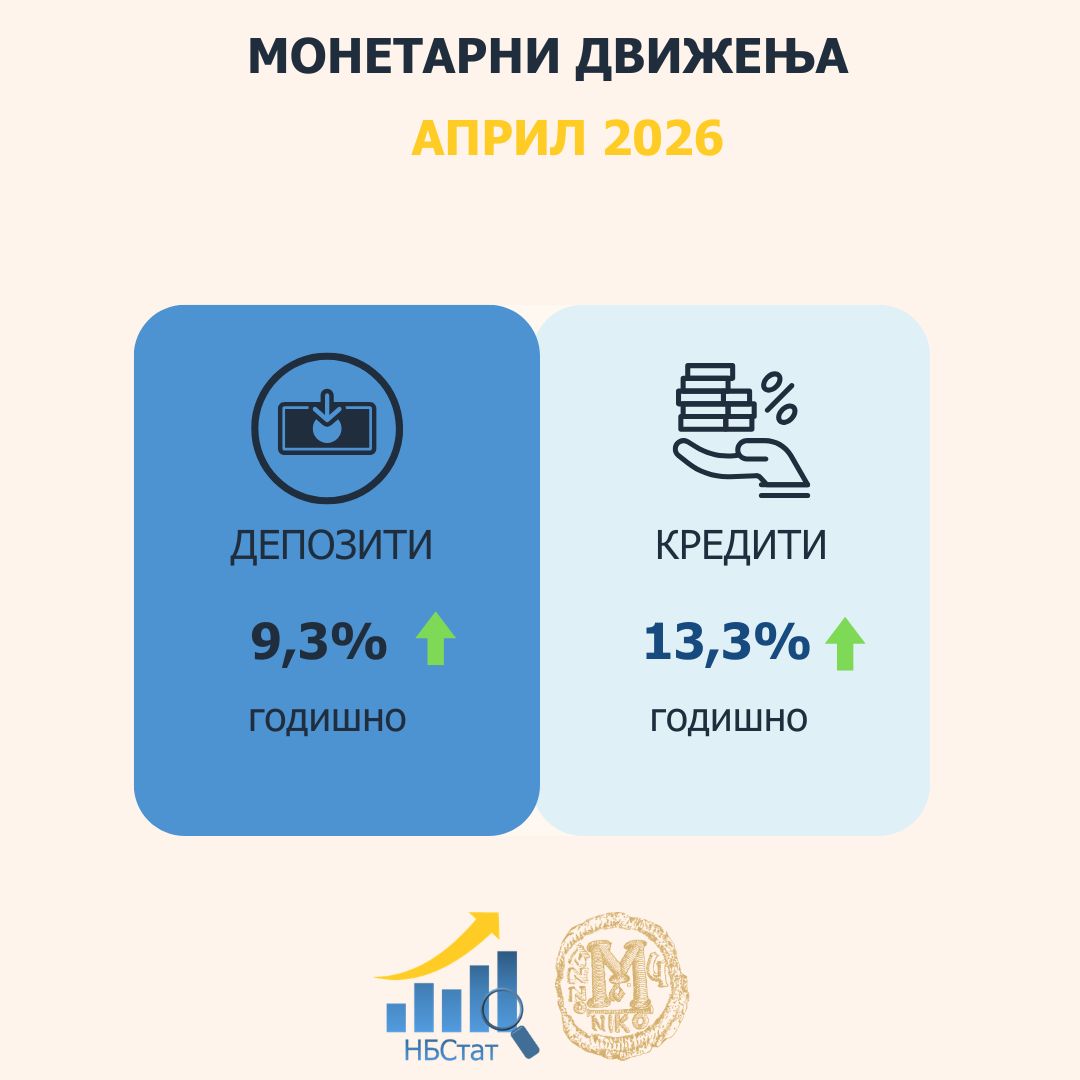 Во април: Годишен раст од 9,3% на вкупните депозити и од 13,3% на вкупната кредитна поддршка