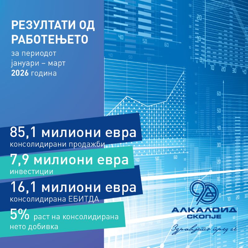 Алкалоид продолжува да расте: Објавени резултатите од работењето во првиот квартал на 2026 година