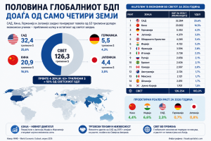 Половина од светскиот БДП доаѓа од само четири земји