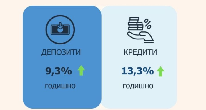 Народна банка: Во април годишен раст од 9,3 отсто на вкупните депозити и од 13,3 проценти на вкупната кредитна поддршка