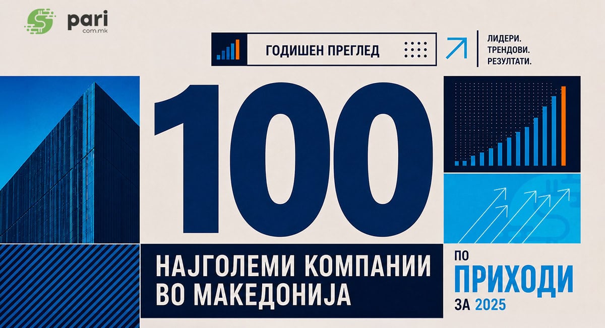 ПАРИ ЕКСКЛУЗИВНО: Кои 100 компании направија најголем приход?
