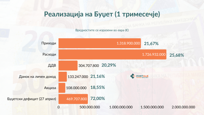 АНАЛИЗА: За 4 месеци потрошени над 72 отсто од буџетскиот дефицит, се крои ребаланс на буџетот