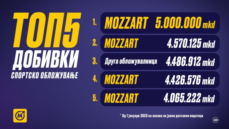MOZZART дава најмногу: таму каде што се испишува историја на милионски добивки