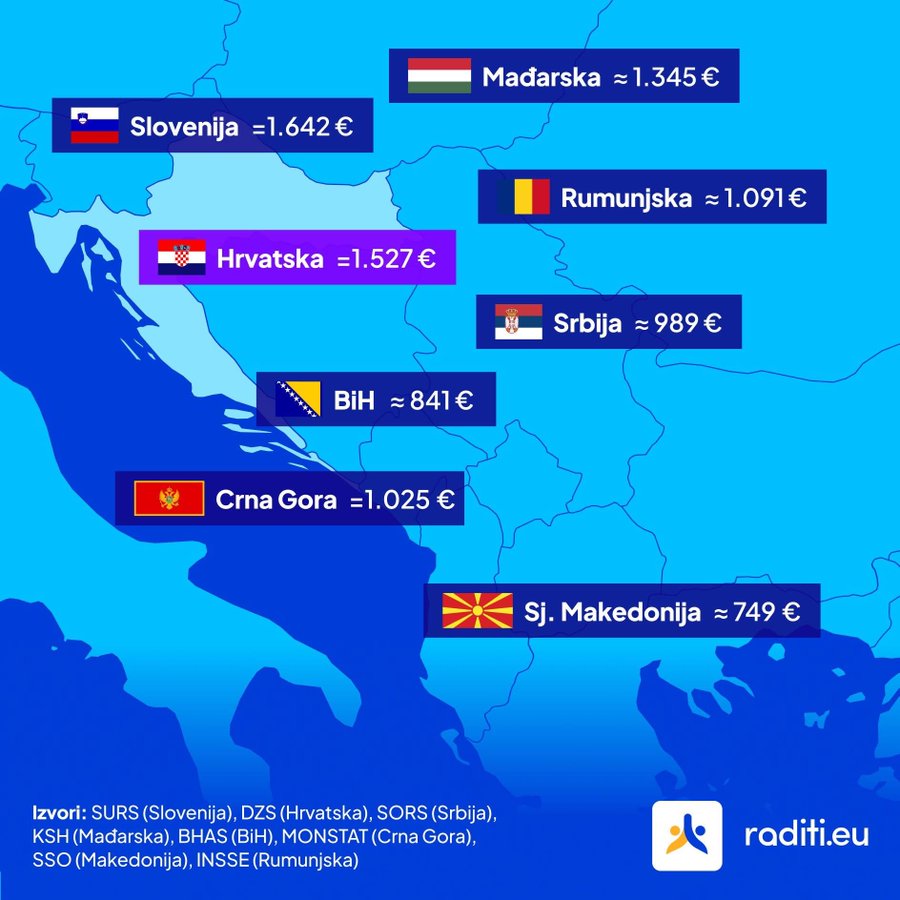 Просечната плата во Македонија да ти била 46.000 денари… само изгледа заборавиле да ги известат граѓаните