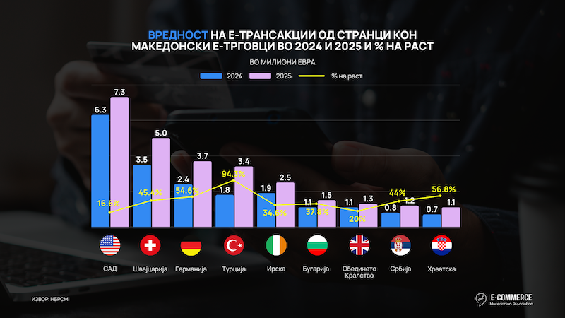 Странците потрошија 52 милиони евра онлајн во Македонија што е раст од 40% за една година