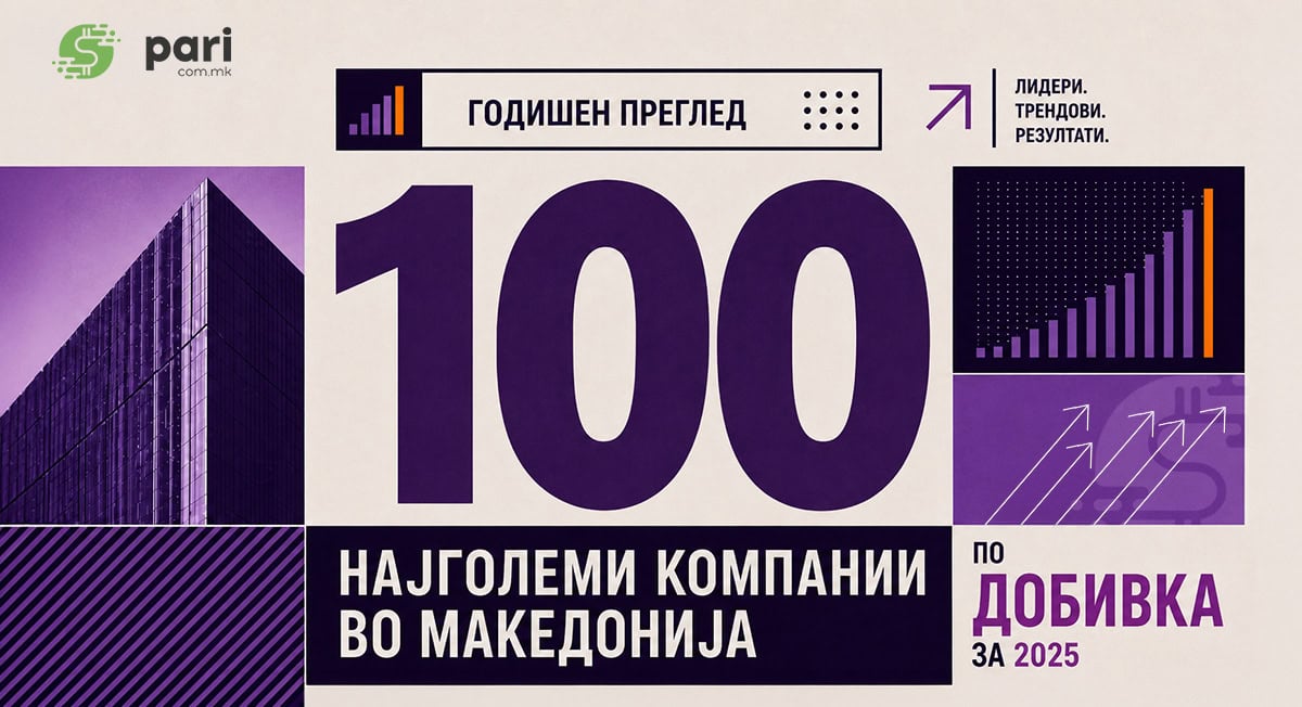 ЕКСКЛУЗИВНО НА „ПАРИ“: Кои 100 фирми прават најголеми профити?