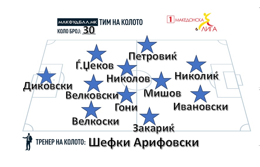 МАКФУДБАЛ ТИМ НА КОЛОТО ВО ПРВАТА ЛИГА