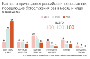 Војната, државата и Црквата: Зошто Русите се дистанцираат од православието?