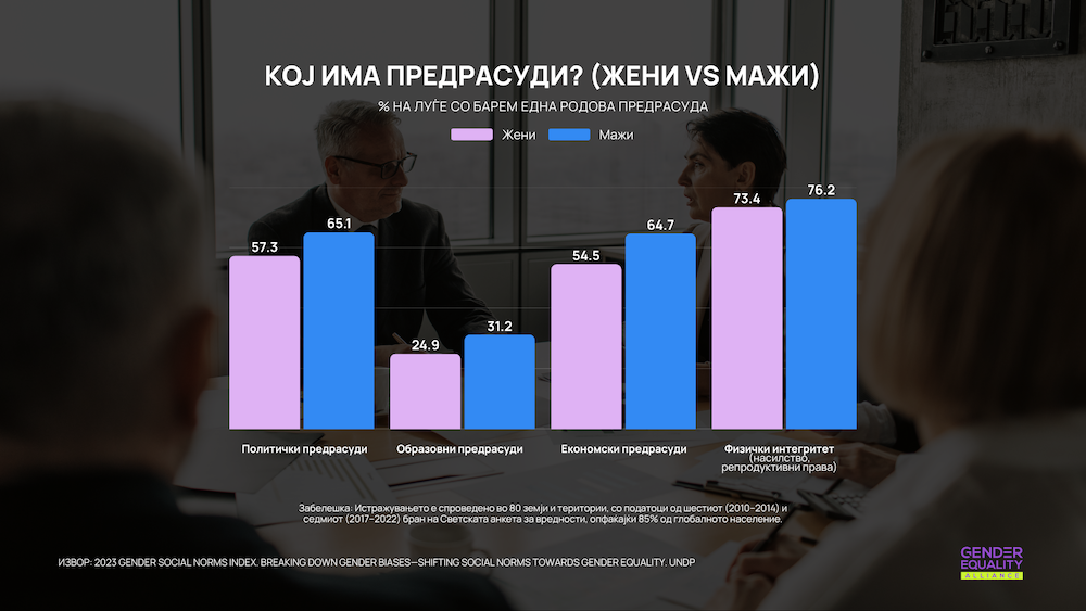 Дури 85% од луѓето во светот имаат барем една родова предрасуда кон жените 