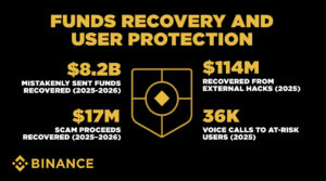 Измами, синтетички идентитети и дипфејк содржини: како Binance ја преобликува усогласеноста