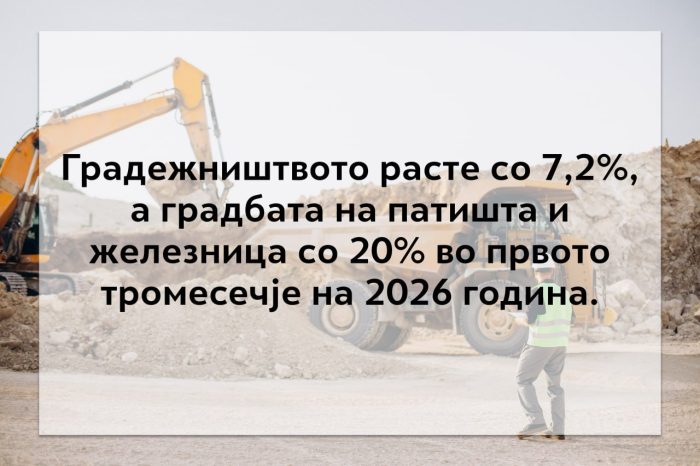 НИКОЛОСКИ: Градежништвото расте со 7,2 проценти, а градбата на патиштата и железницата со 20% во првото тримесечје
