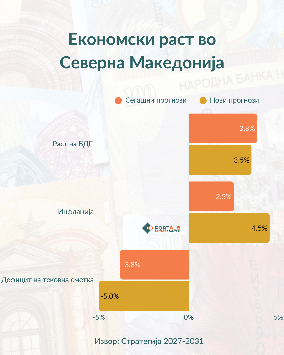 АНАЛИЗА: Нови фискални прогнози – понизок раст на БДП, повисока инфлација и подлабок буџетски дефицит