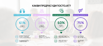 Дури 85% од луѓето во светот имаат барем една родова предрасуда кон жените