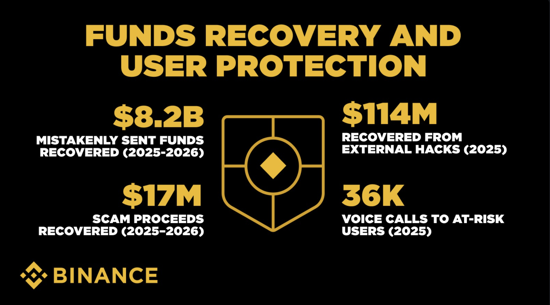 Измами, синтетички идентитети и дипфејк содржини: како Binance ја преобликува усогласеноста