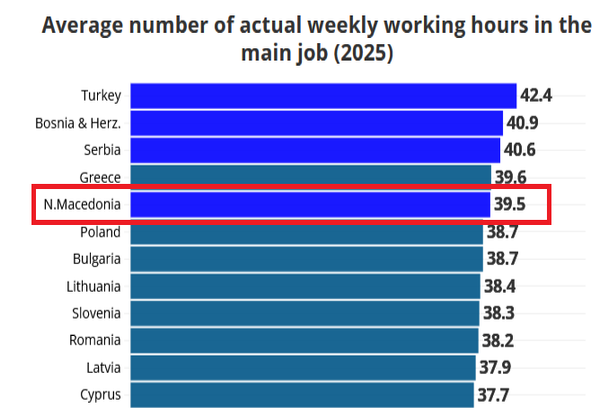 Каде во Европа најмалку се работи, а најдобро се живее? Македонија меѓу земјите со најдолга работна недела