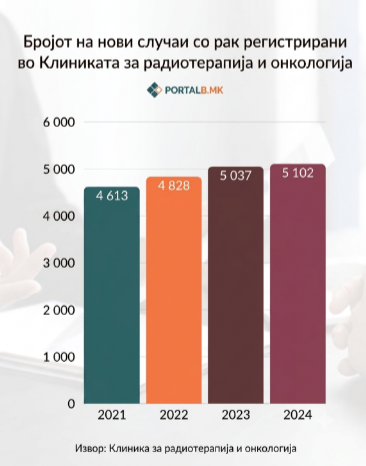 На Клиниката за онкологија пациентите чекаат со часови, решение нема
