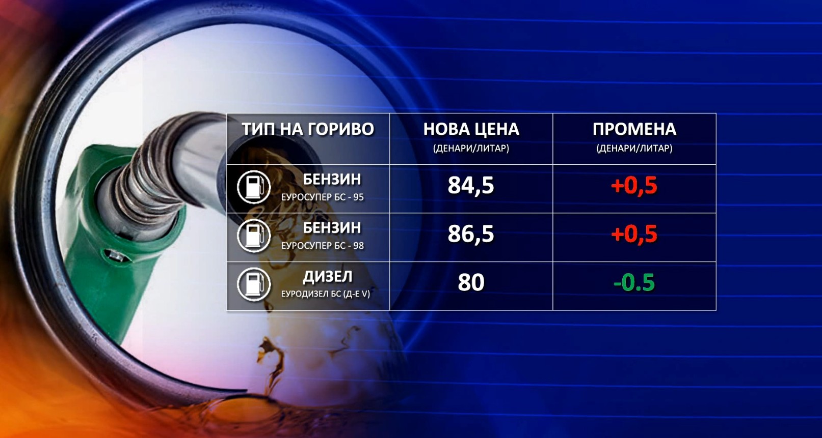 Нови цени на горивата од полноќ