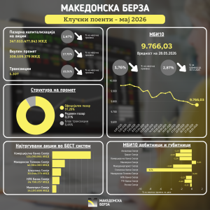 Пад на ликвидноста, раст на блок-трансакциите: Што покажуваат бројките од месечниот билтен за месец мај на Македонска берза?