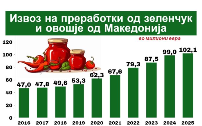 Извозот на преработки од зеленчук и овошје надмина 102 милиони евра – двоен раст за десет години