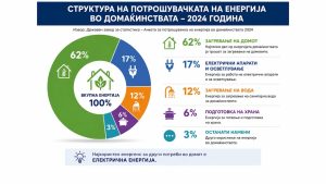 Греењето на дрва и натаму прва опција на македонските домаќинства
