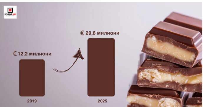 Извозот на чоколади од Македонија достигна 30 милиони евра, Шведска и САД најголеми пазари