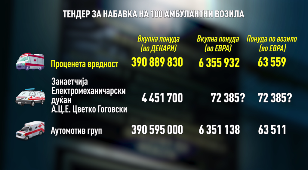 Најдобрата понуда за 100 амбулантни возила е на „Аутомотив груп“, објави Здравство