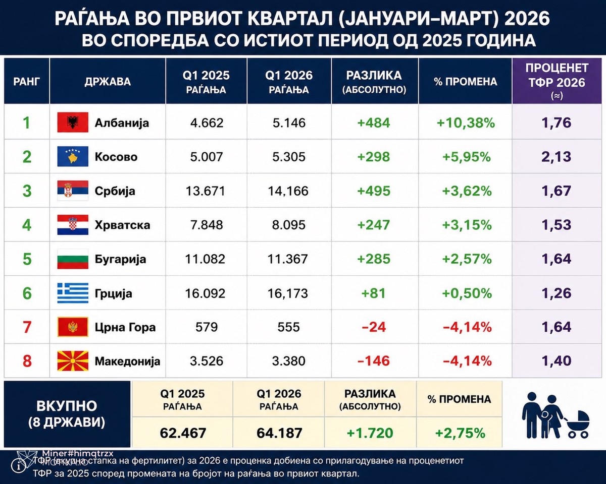 Раѓања од првиот квартал од 2026 во споредба со истиот период од 2025