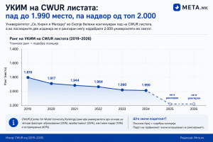 УКИМ втора година по ред не се најде на листата на најдобрите 2.000 универзитети во светот