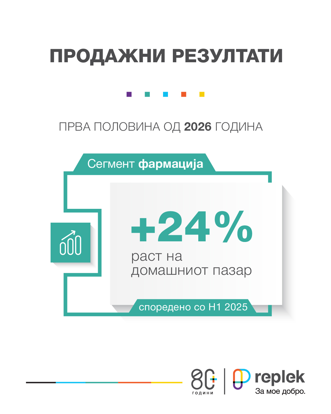 „Реплек“ со засилен раст на домашниот пазар од 24% во првото полугодие од 2026 година