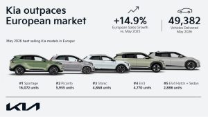 Киа постигна најголем раст меѓу марките во европскиот Топ 10
