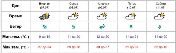 ДОАЃА ПОРАСТ НА ТЕМПЕРАТУРИТЕ: Од УХМР предупредуваат и на локална нестабилност