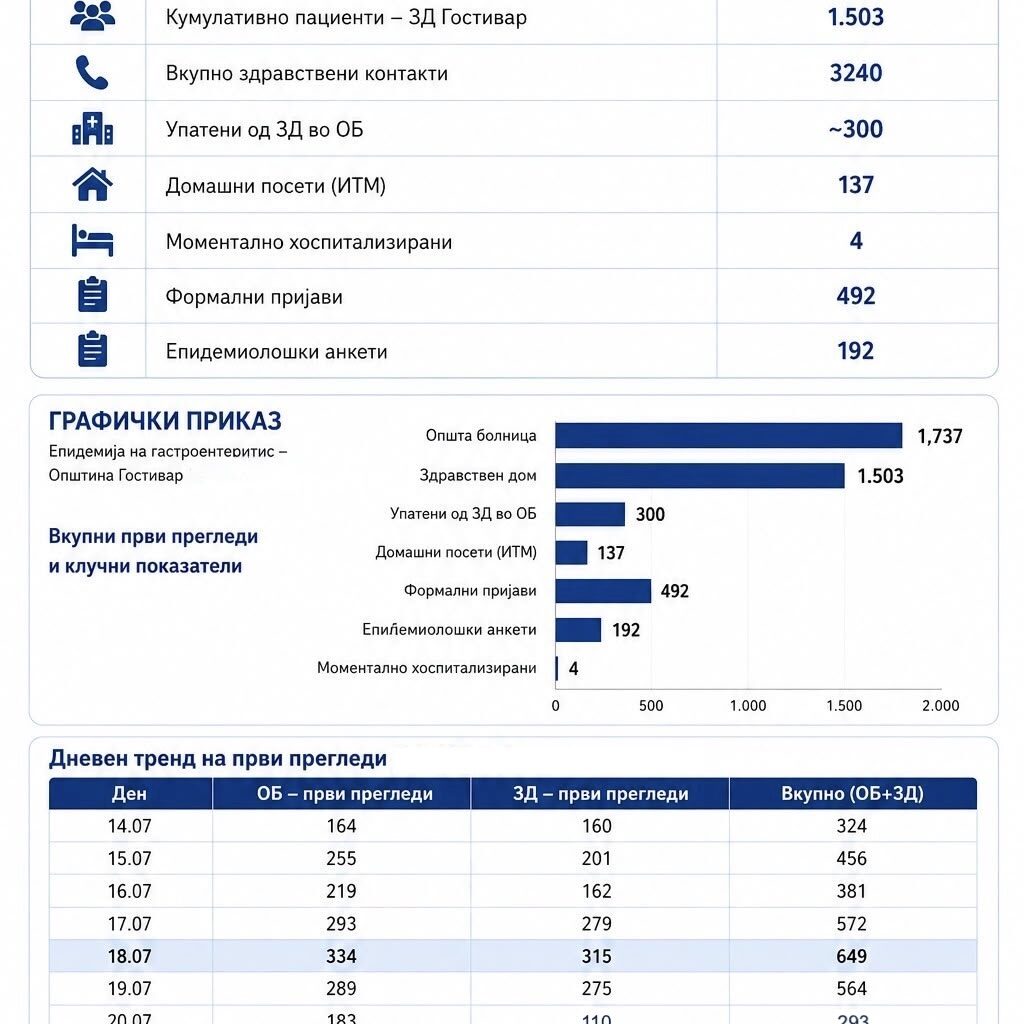 Се намалува бројот на новопрегледани пациенти во Гостивар