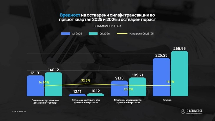 Е-трговијата со двоцифрен раст, трансакциите достигнаа 266 милиони евра