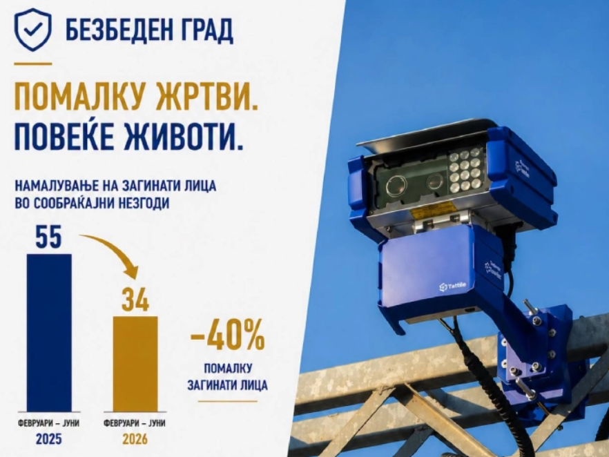 МВР: Од февруари до јуни со реализацијата на „Безбеден град“ за 40 отсто намален бројот на загинати во сообраќајни несреќи
