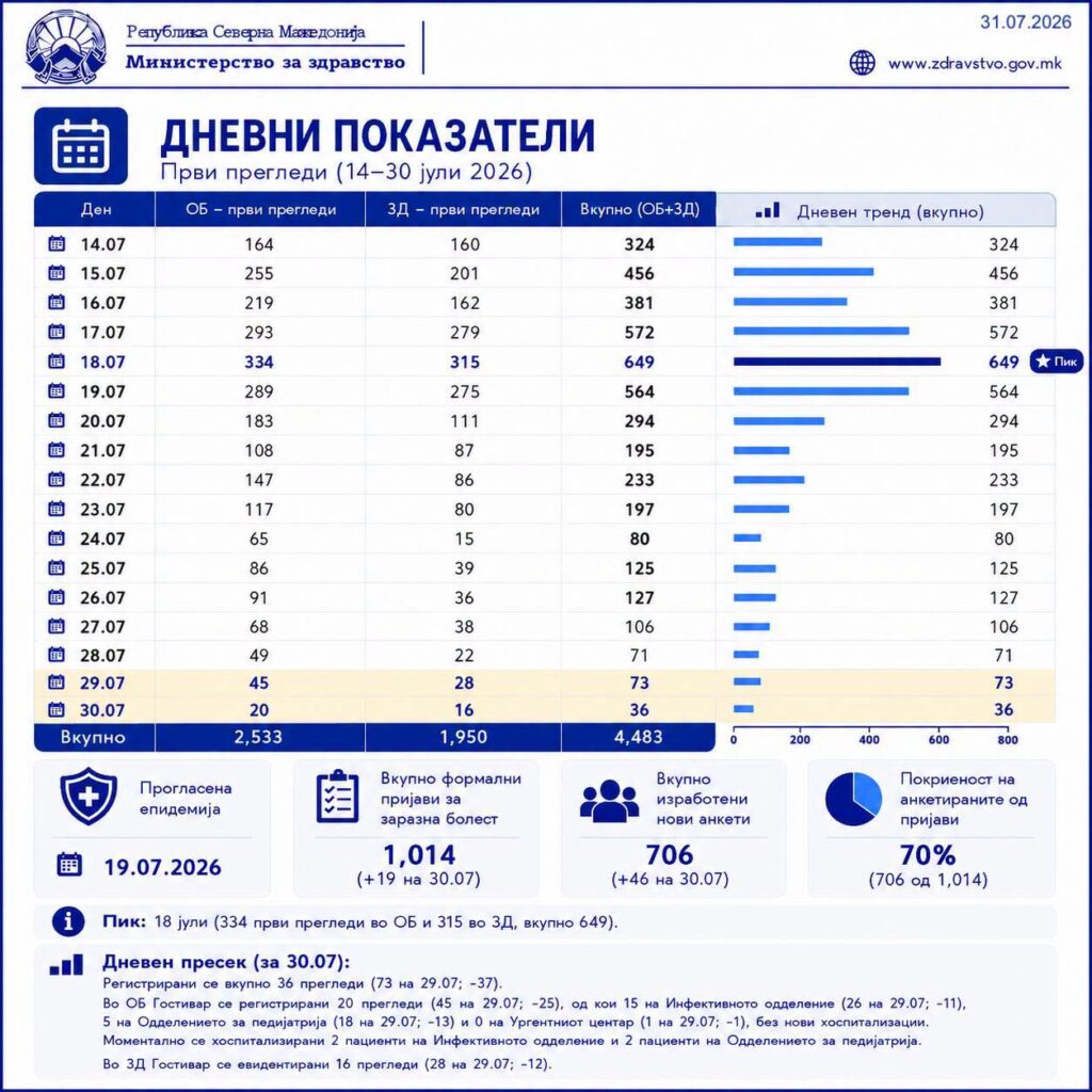 Намален бројот на прегледи во Гостивар, засилени мерките против западнонилска треска