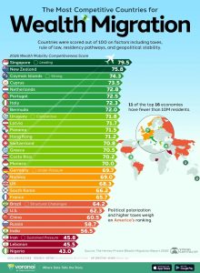 Сингапур е најпосакувана дестинација за богатите, Европа силно котира на листата