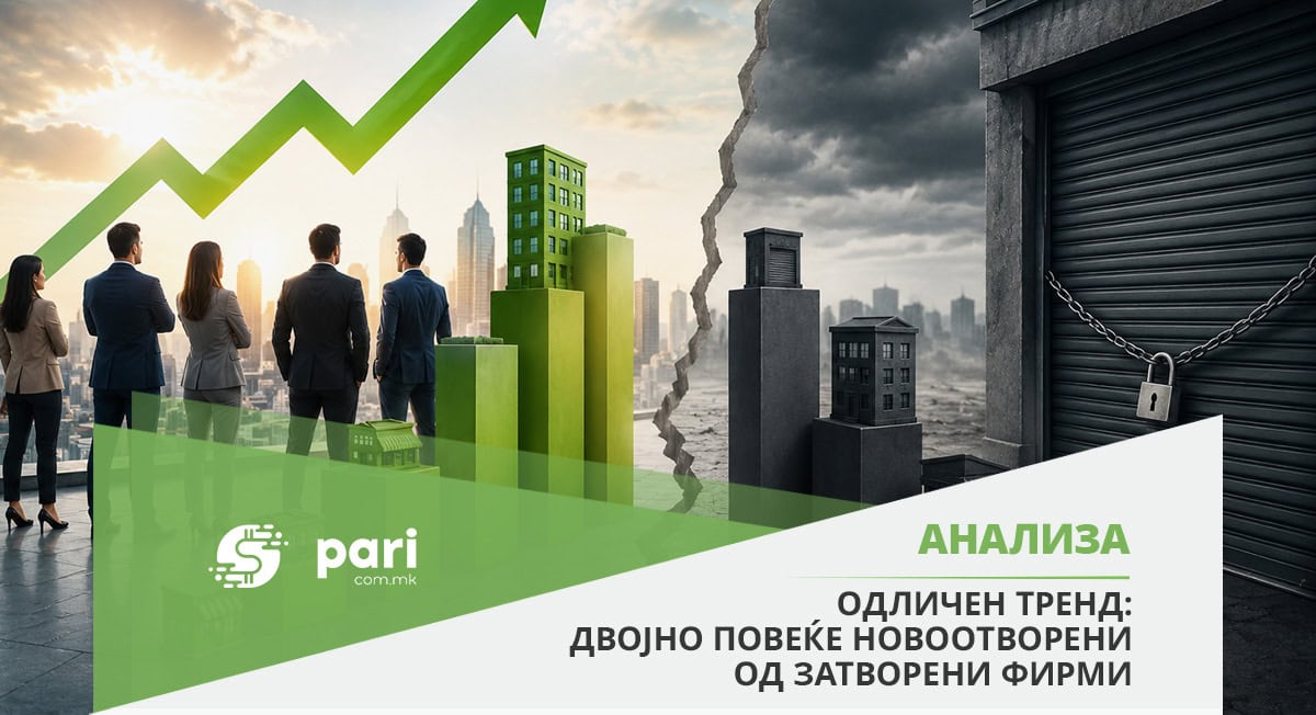 ОДЛИЧЕН ТРЕНД: Двојно повеќе новоотворени од затворени фирми