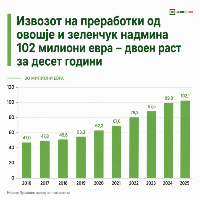 Извозот на преработки од овошје и зеленчук надмина 102 милиони евра – двојно повеќе отколку пред десет години