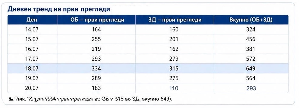 Продолжува намалувањето на бројот на новопрегледани пациенти во болницата и во здравствениот дом во Гостивар